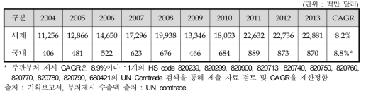 부처제시 세계 절삭공구 수출현황