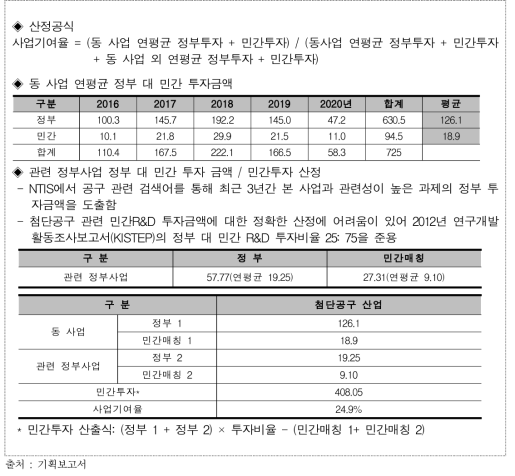 주관부처 사업기여율 산정 방식