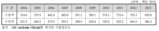 편익추정을 위한 절삭공구의 국내 수출입 통계