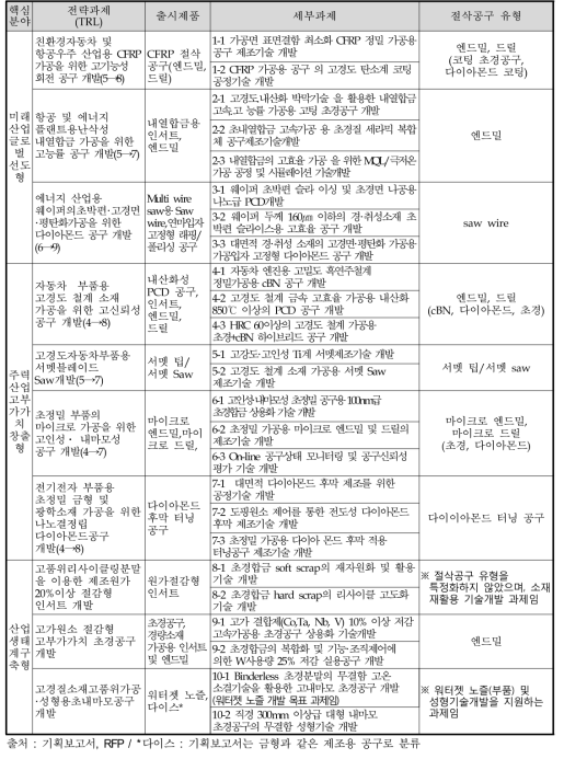 전략과제별 제품시장 비중 추정 결과