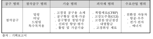 동 사업의 범위