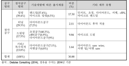 동 사업의 예상 출시 절삭공구 제품의 시장점유율