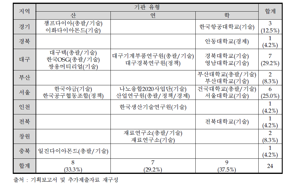 기획위원의 소속기관 유형별 지역 분포