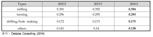 절삭공구 범위별 시장 점유율