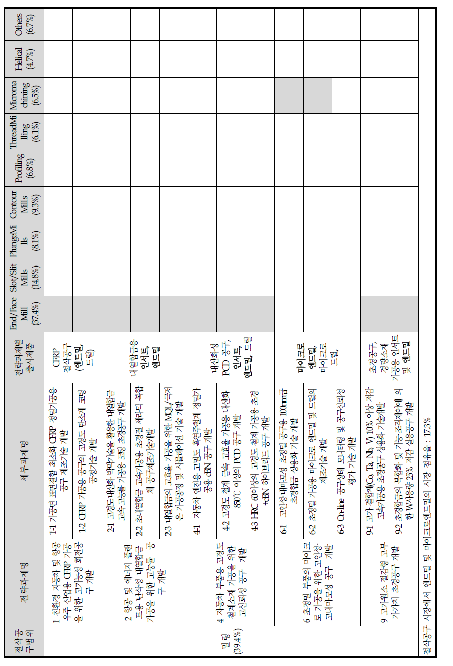 밀링 공구의 세부 분류 별 시장 점유율과 기술개발과제 매칭