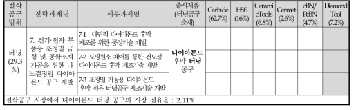 터닝 공구의 세부 분류별 시장 점유율과 기술개발과제 매칭