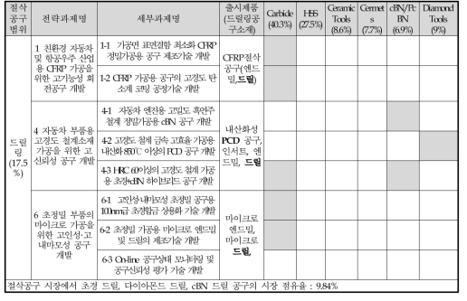 드릴링 공구의 세부 분류별 시장 점유율과 기술개발과제 매칭