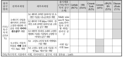 기타/특수목적 공구의 세부 분류별 시장 점유율과 기술개발과제 매칭