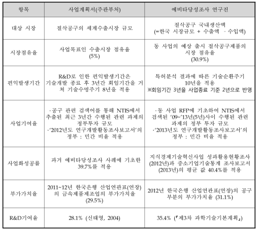 주관부처와 본 보고서의 편익 계산 차이점 비교