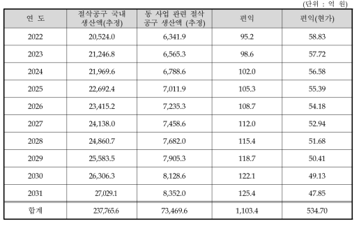 편익추정 결과