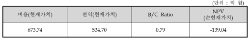 동 사업의 비용편익 분석 결과