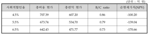 동 사업의 사회적할인율 변동에 따른 비용/편익 분석 결과