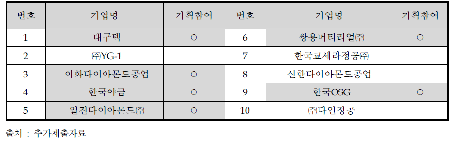 부처제시 10대 선도기업