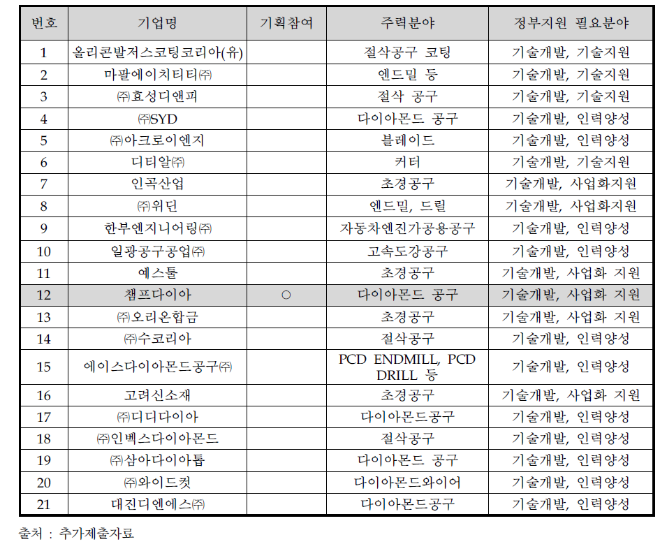 부처제시 선도기업 도약 가능한 기업