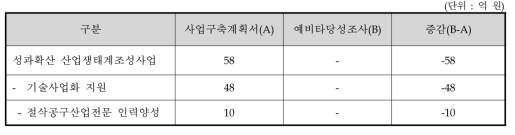 성과확산 산업생태계조성사업비 내역 비교표