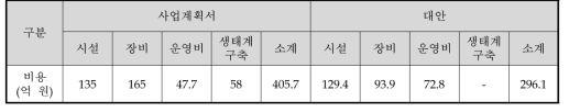 성장기반구축사업비의 사업계획서 대안 비교