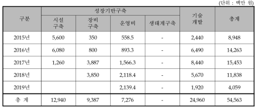 대안의 연차별 투자규모