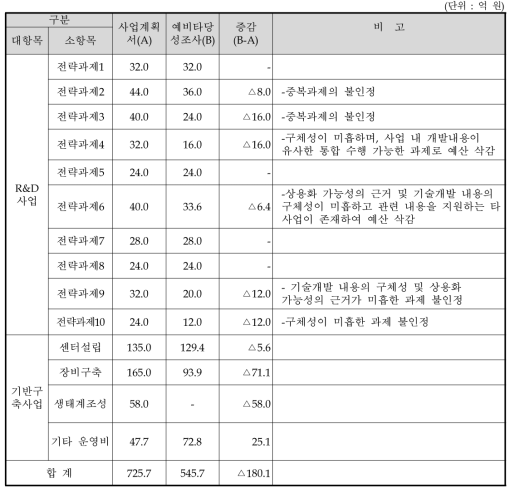 원안 및 대안의 예산 규모의 개요