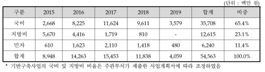 대안의 재원부담 주체별 연도별 사업비 소요액