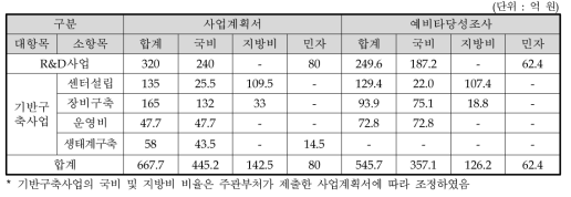 사업계획서와 대안의 사업비 비교