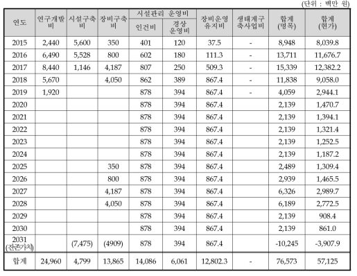 총비용 추정