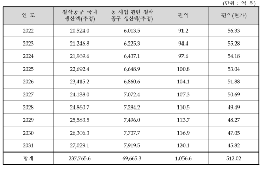 대안에 대한 편익추정 결과