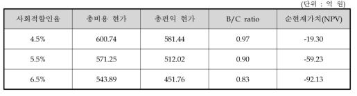 동 사업의 사회적할인율 변동에 따른 비용/편익 분석 결과