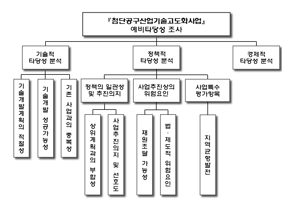 ｢첨단공구산업기술고도화사업｣의 예비타당성조사 의사결정 계층구조