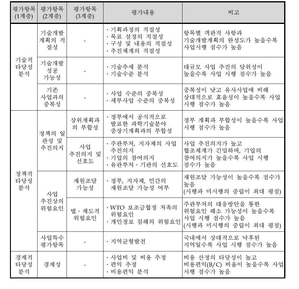 ｢첨단공구산업기술고도화사업｣의 AHP 평가항목