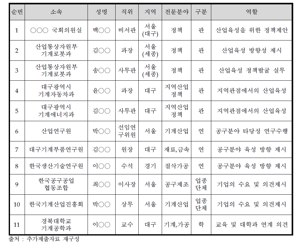 주관부처가 제시한 첨단공구산업 기술고도화 사업 TF 참여 위원