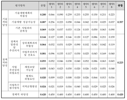 AHP평가 항목별 가중치