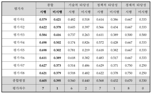 동 사업에 대한 AHP 결과