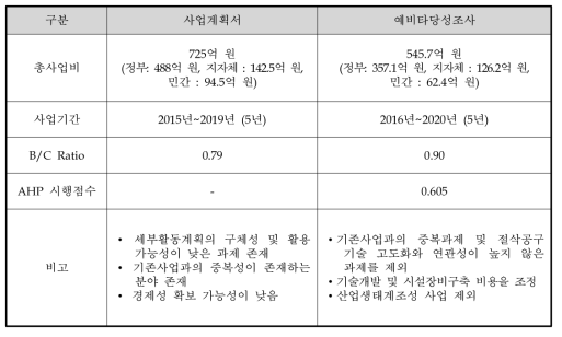 원안과 대안의 비교 요약