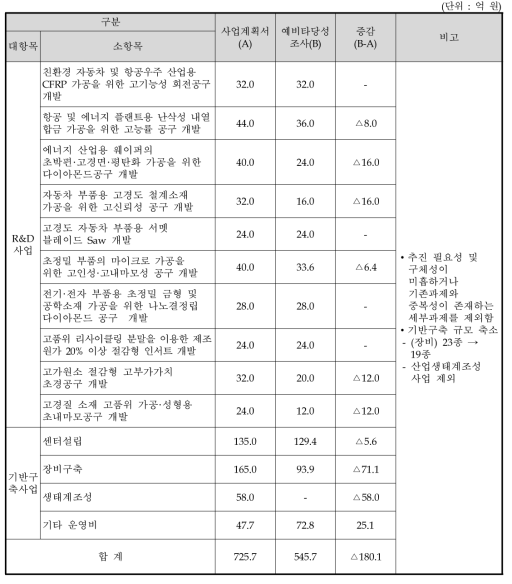 동 사업 대안의 사업비 요약