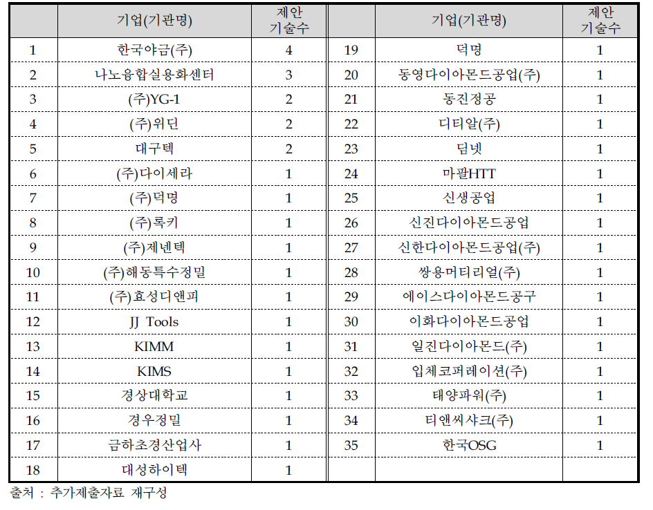 기술수요조사 43건에 참여한 기업