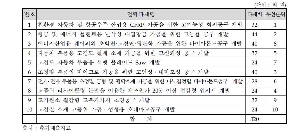 기술개발 전략과제의 우선순위