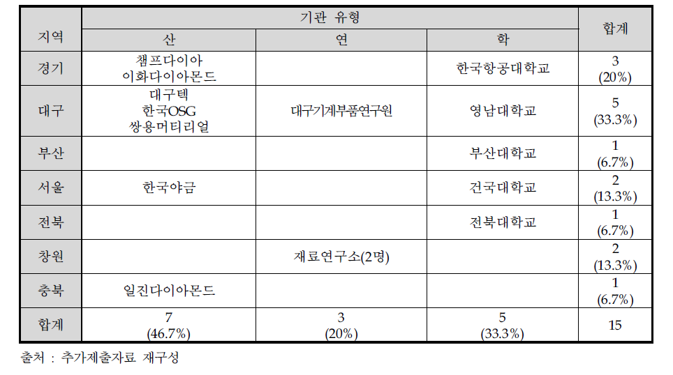 과제 및 장비 도입 우선순위 도출에 참여한 기획위원의 소속기관 현황