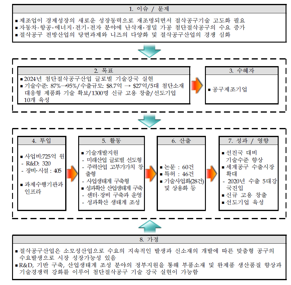 기획보고서에 기초한 동 사업의 논리모형