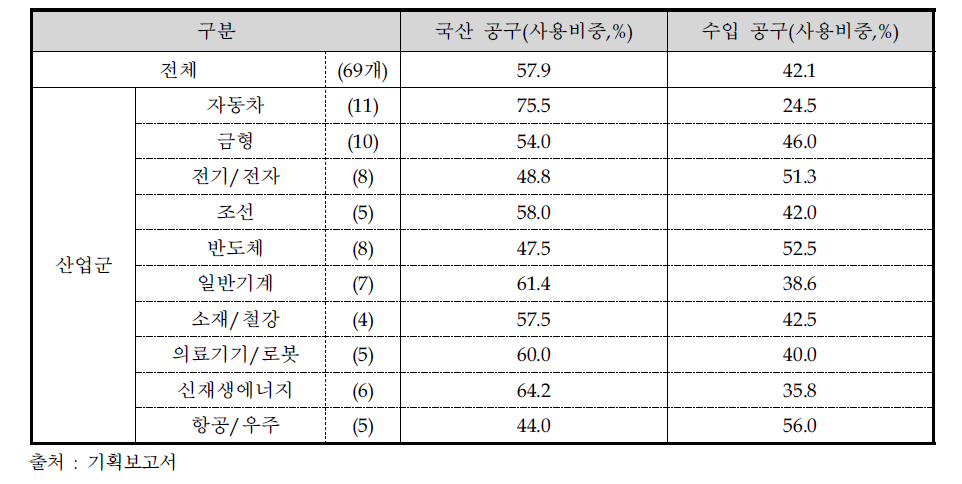 국내 공구 수요기업의 국내 생산공구 및 수입공구 사용 비중