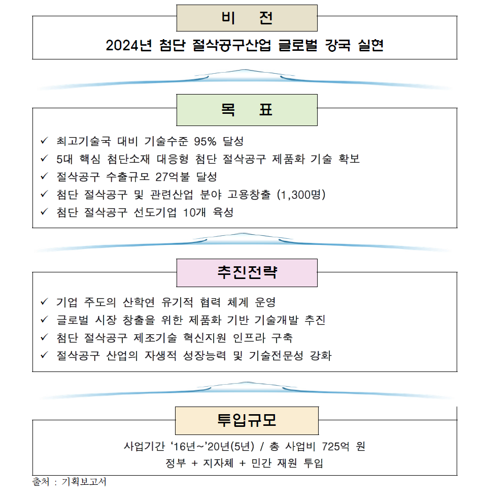 공구산업의 발전비전 및 목표