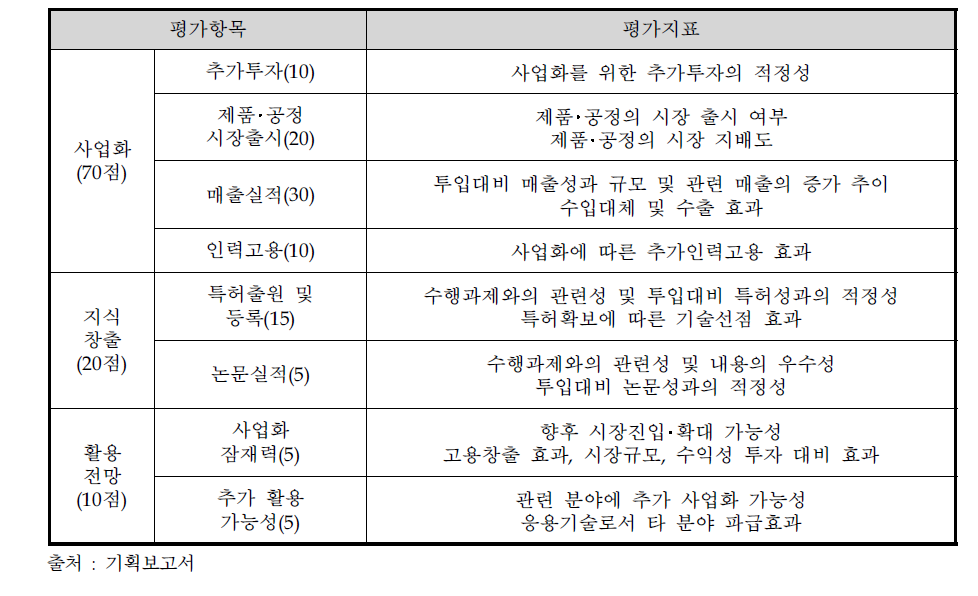 성과평가 측정지표 및 배점