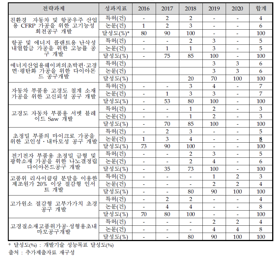 전략과제별 성과목표