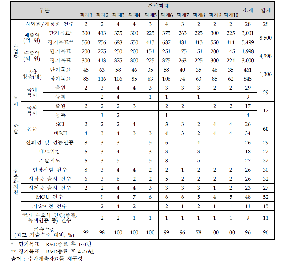 기술개발사업 전체 성과목표