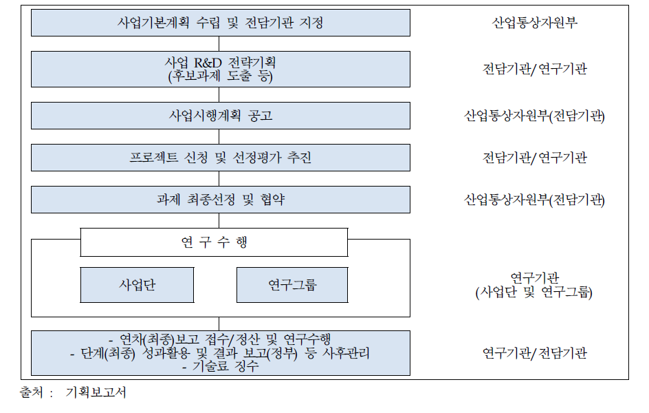 사업추진 흐름도