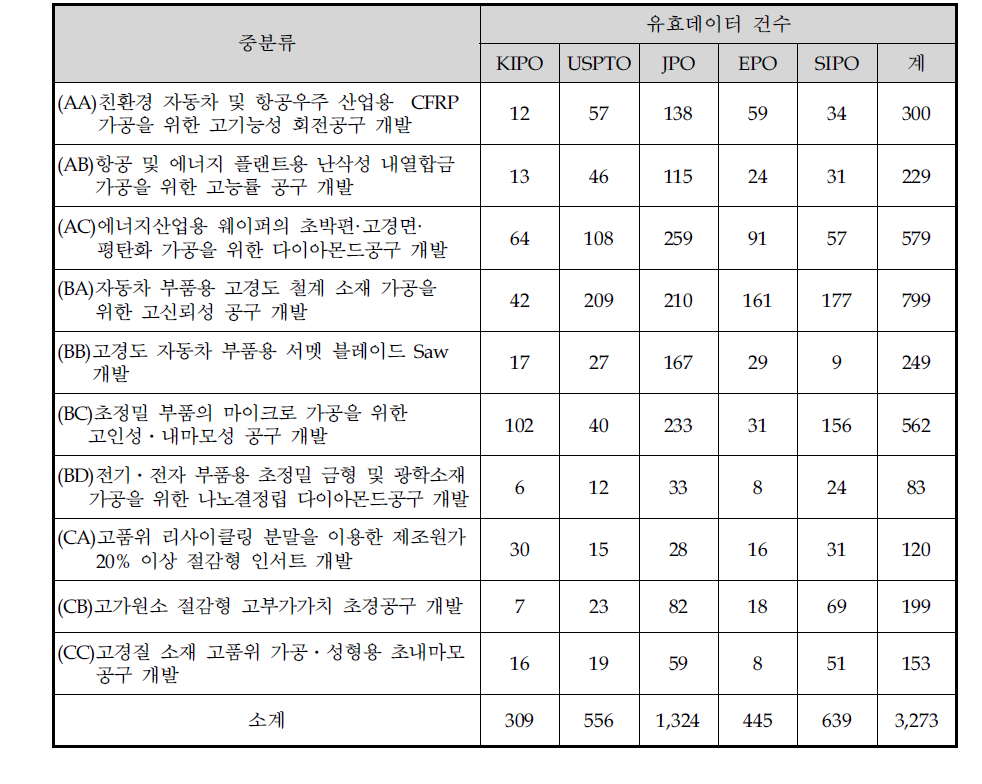 세부과제별 1993~2012 사이의 유효 특허 건수