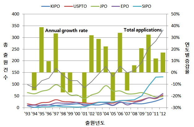 연도별 전체 특허동향