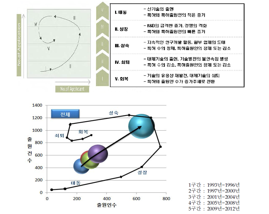 전체기술에 대한 기술시장 성장단계