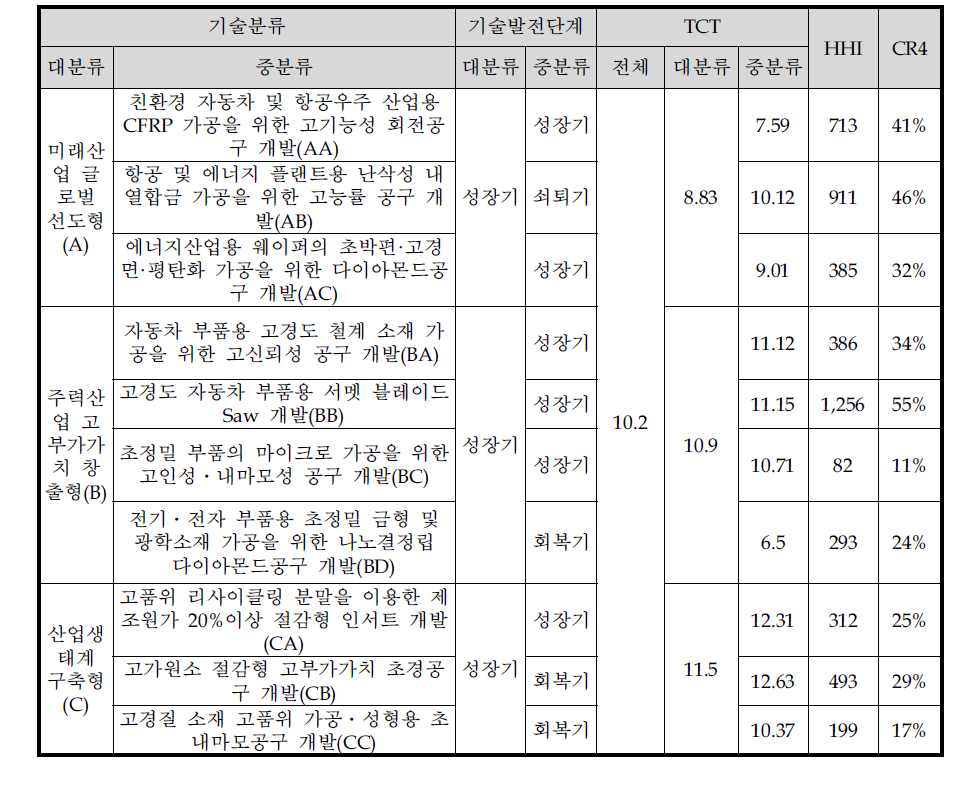 전략과제별 기술발전단계 및 기술순환주기