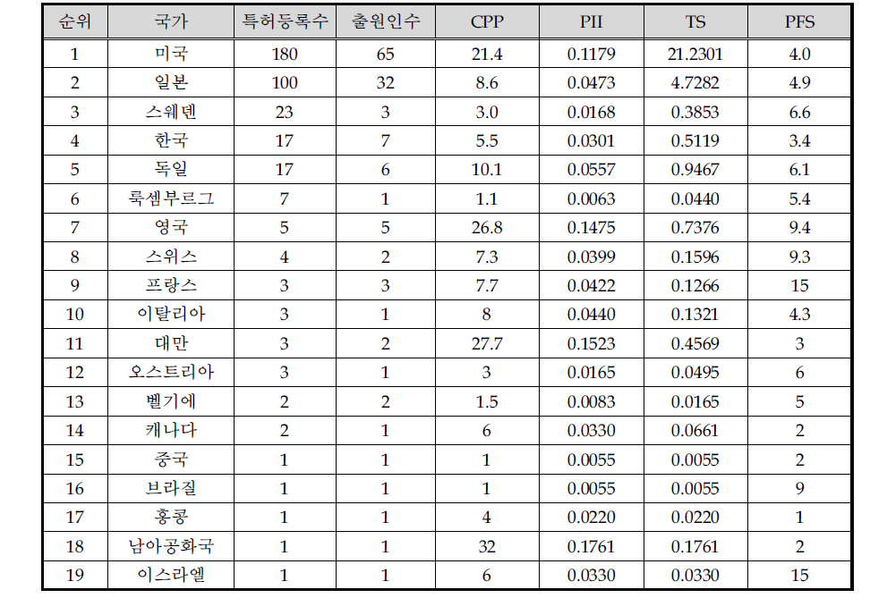 전체 분야 국가별 특허경쟁력 지수 결과