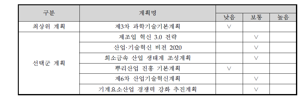 부합성 조사 대상 상위계획 후보군/상위계획과의 부합성 조사 결과